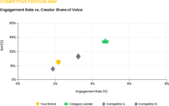 Competitive position map