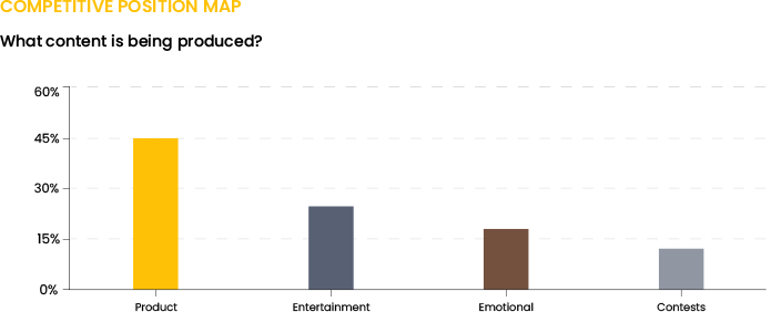 Content mix bar chart